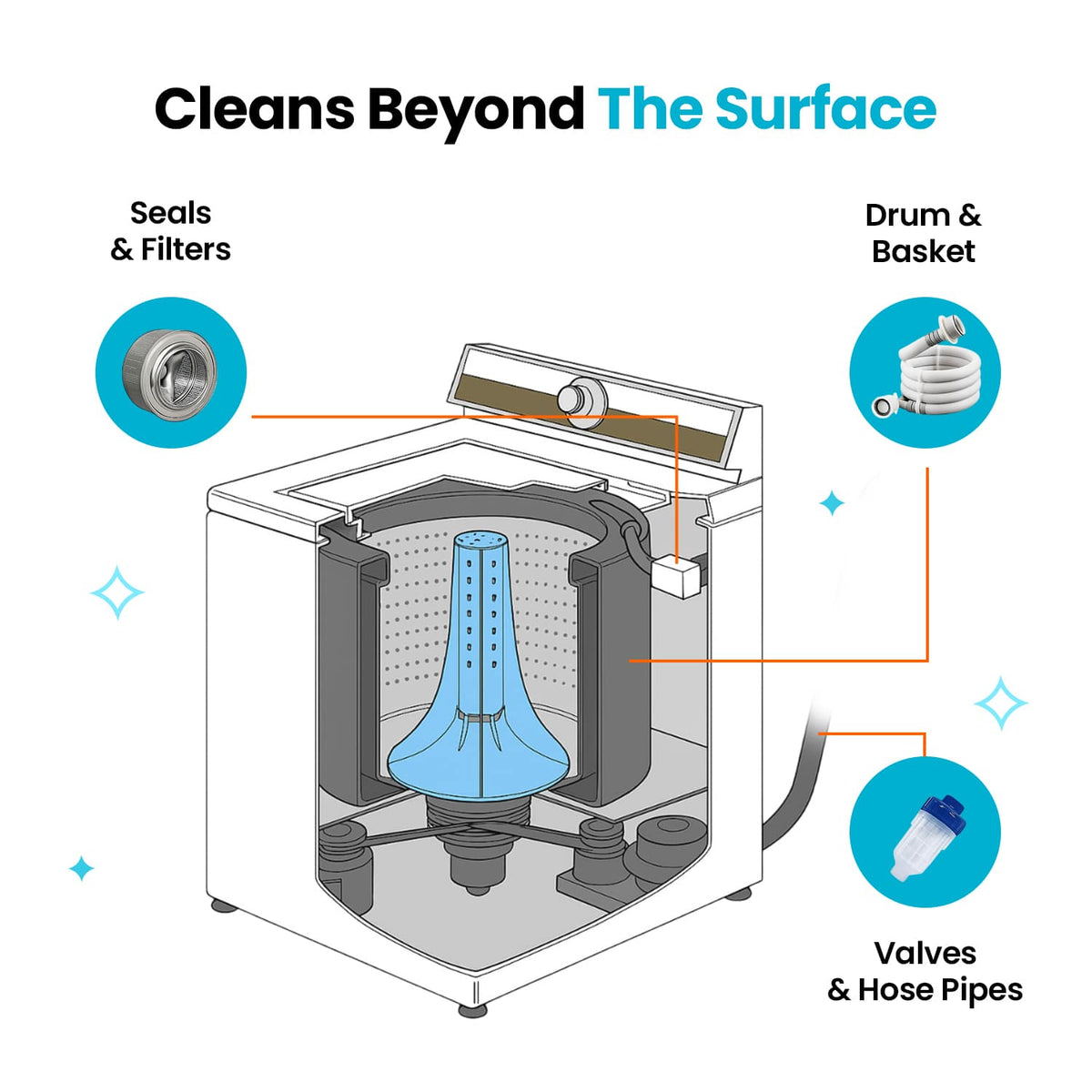🔥 HapMax® Washing Machine Cleaner Pro – Deep Clean Hidden Buildup & Fight Odors